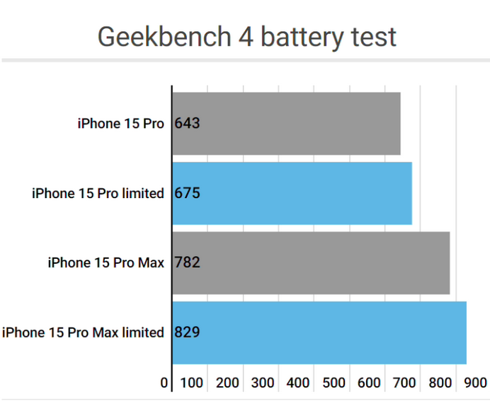 克东apple维修站iPhone15Pro的ProMotion高刷功能耗电吗