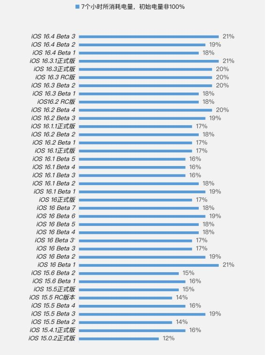 克东苹果手机维修分享iOS 16.4 Beta 3续航跑分等测试结果汇总 
