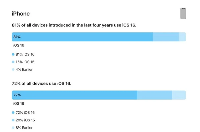 克东苹果手机维修分享iOS 16 / iPadOS 16 安装率 