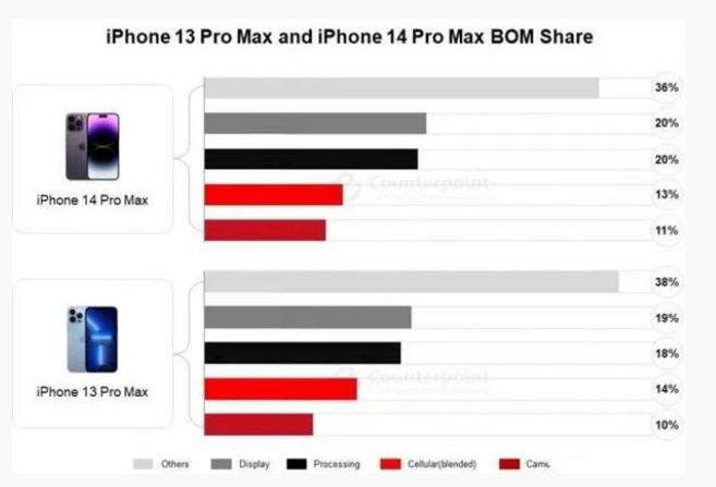 克东苹果手机维修分享iPhone 14 Pro的成本和利润 