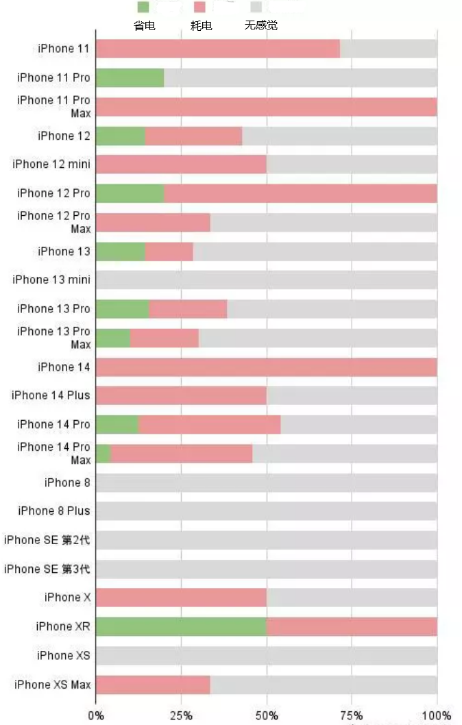 克东苹果手机维修分享iOS16.2太耗电怎么办？iOS16.2续航不好可以降级吗？ 