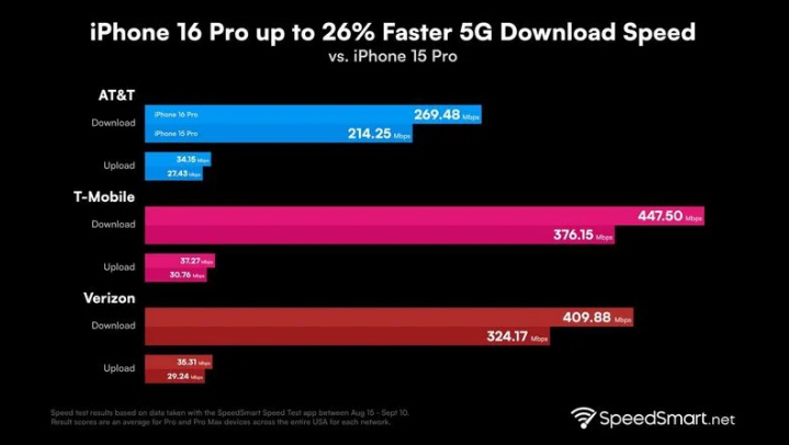 克东苹果手机维修分享iPhone 16 Pro 系列的 5G 速度 